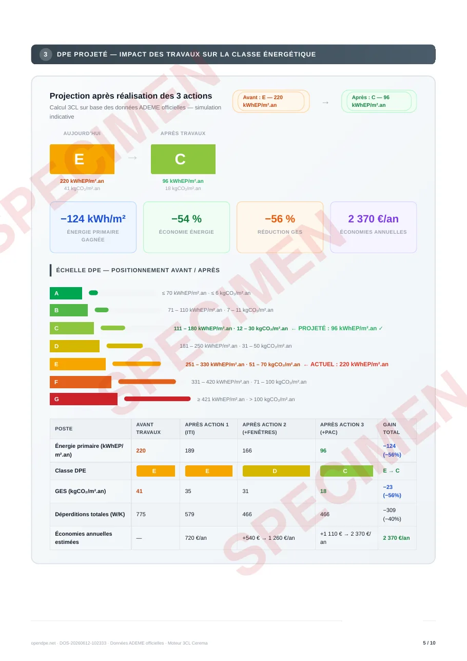 Page DPE projeté du dossier OpenDPE : étiquette avant E et après C, calcul par la méthode 3CL officielle