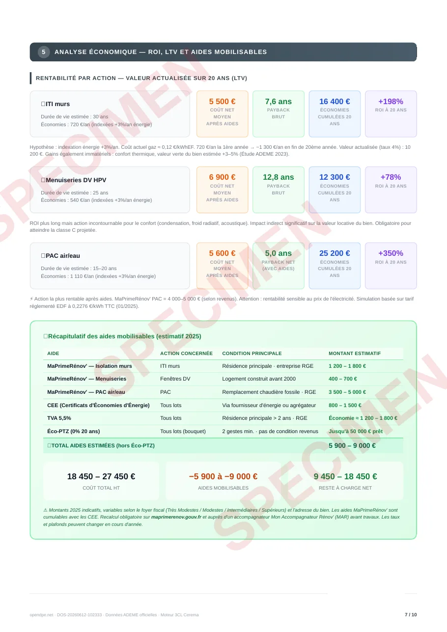 Page analyse économique du dossier OpenDPE : coût net après aides, payback, économies cumulées et ROI à 20 ans par action